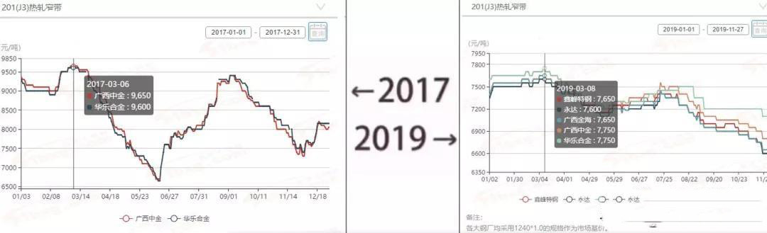 2017→2019刷屏了，不銹鋼管廠家一對(duì)比就哭了  