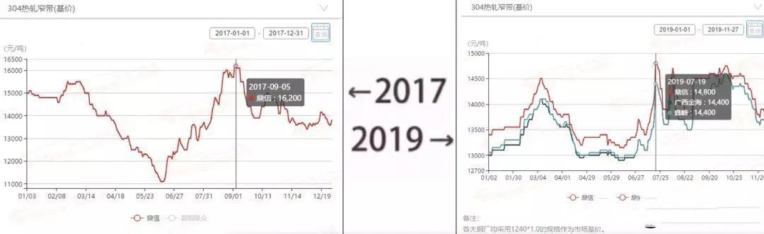 2017→2019刷屏了，不銹鋼管廠家一對(duì)比就哭了  